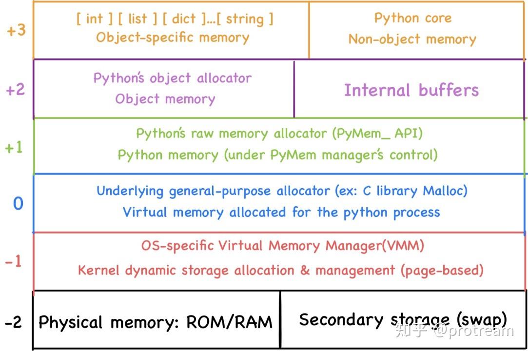 深入 Python —— Python 是如何管理内存的(上) - 知乎