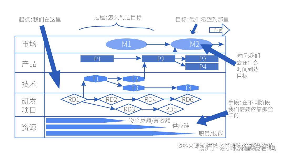 IPD百科 | 如何正确认识研发技术路线图 - 知乎