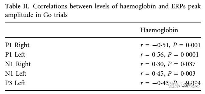 成人β地中海贫血患者的注意反应抑制和erp变化