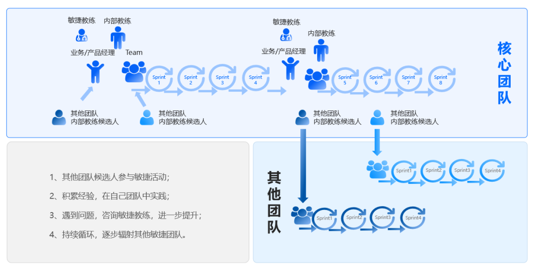 敏捷转型大步迈进！民生证券敏捷实践培训圆满结束！ - 嘉为蓝鲸