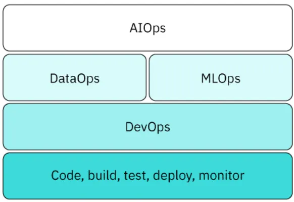 一文搞懂DevOps、DataOps、MLOps、AIOps：所有“Ops”的比较 - 知乎