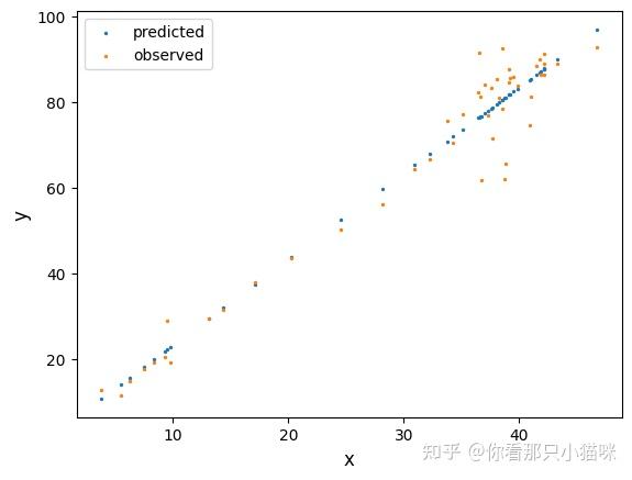 线性回归(Linear Regression)模型详解(含python 代码) - 知乎