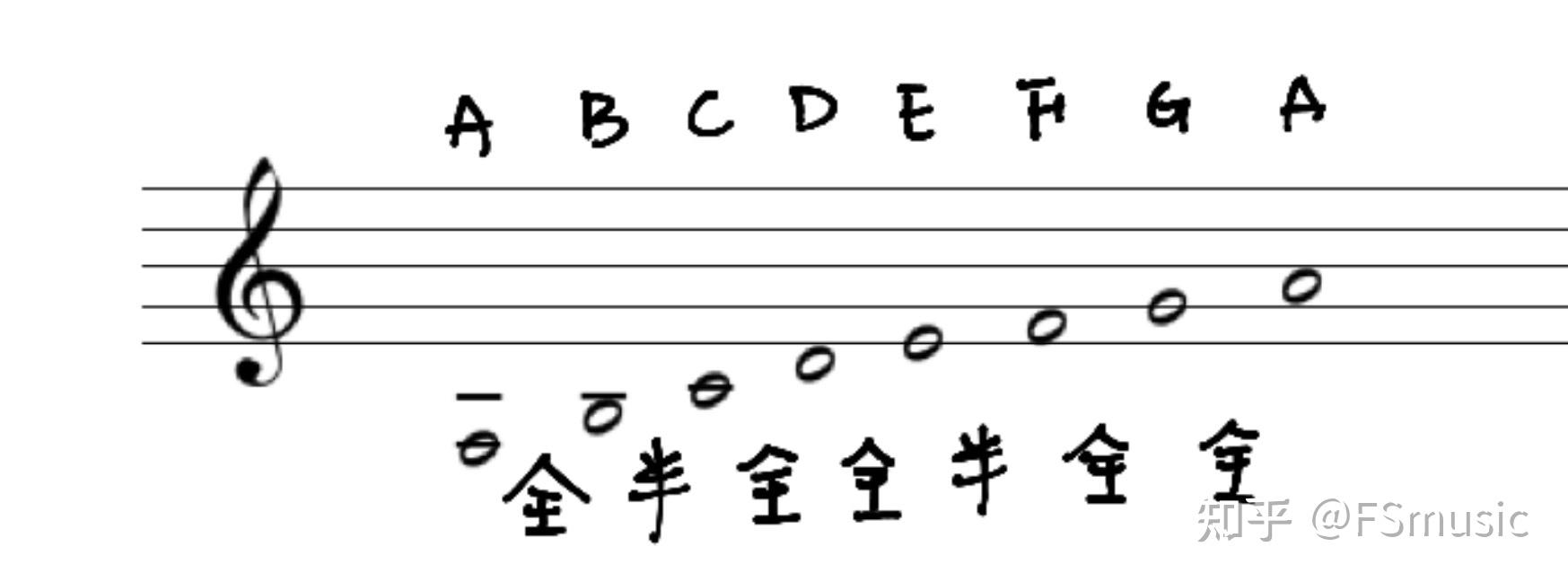 自然小調音階(natural minor scale)