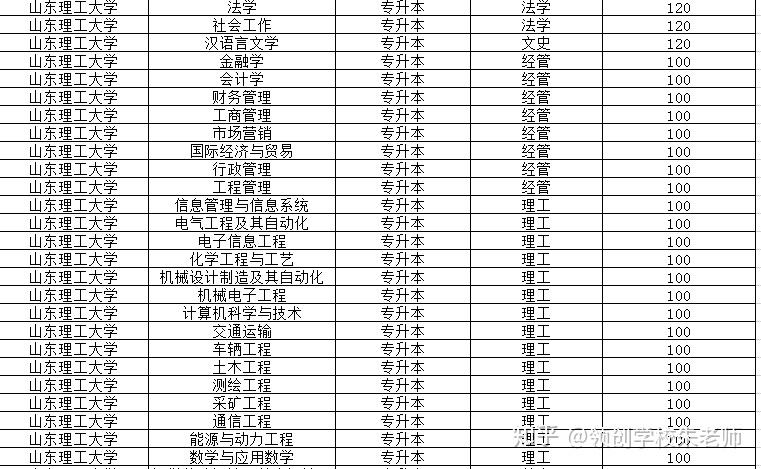 山東理工大學成人高考錄取分數線山東理工大學成人高考招生專業學校由