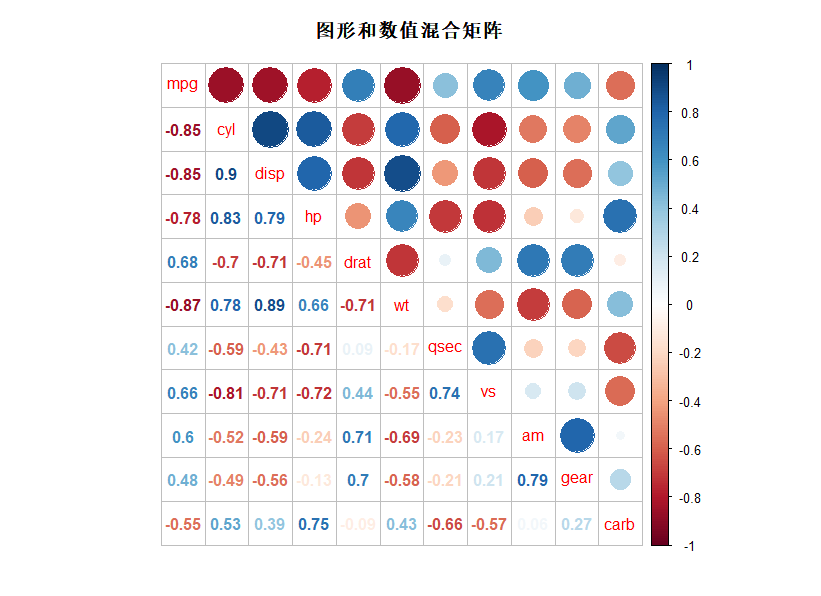 r语言相关系数混合可视化矩阵实现