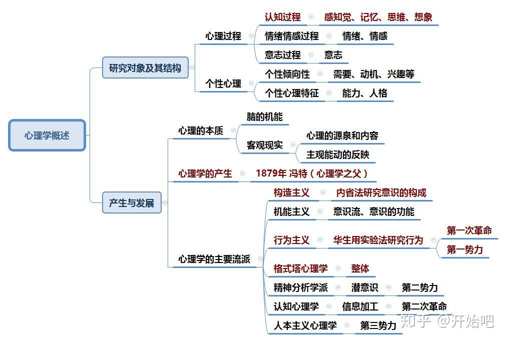 心理学之《普通心理学》思维导图（收藏） 知乎