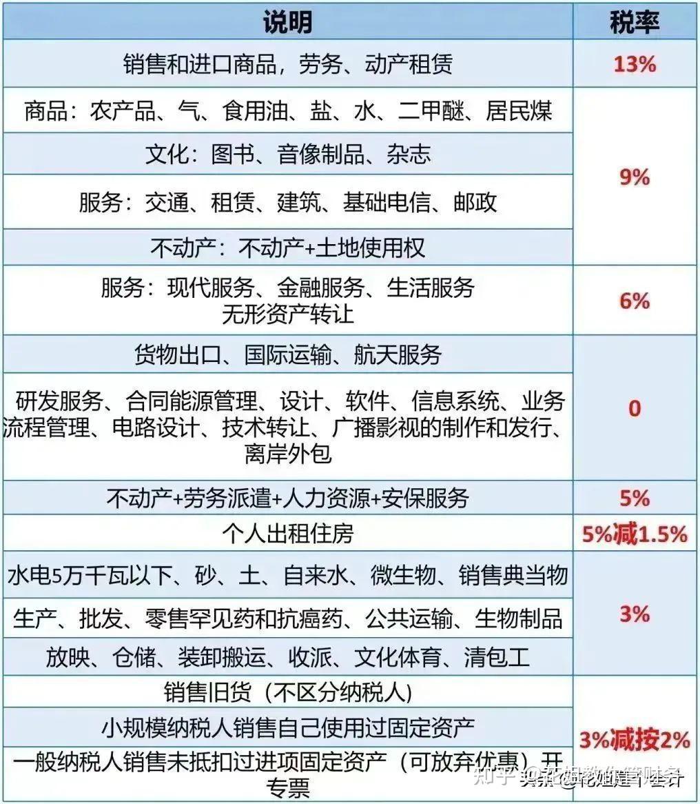 批发零售税率一样吗 批发零售税率一样吗