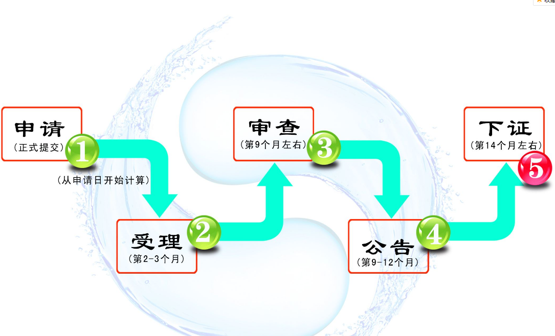 公司注册一般需要多长时间审核