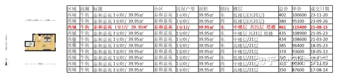北京楼市:二环也‘扛不住’了?有房源降幅高达56%! - 知乎