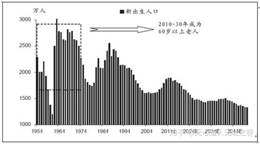 中国作为老龄化速度最快的国家之一,人口年龄结构从成年型转为老年型