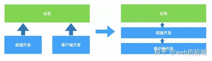移动前端开发和 web 前端开发的区别是什么？