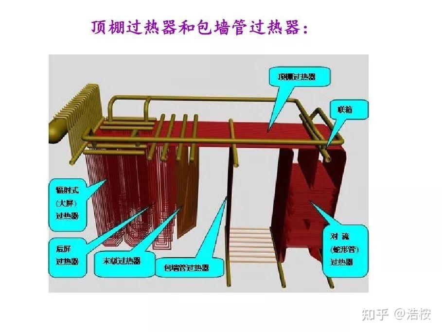 锅炉过热器 - 知乎