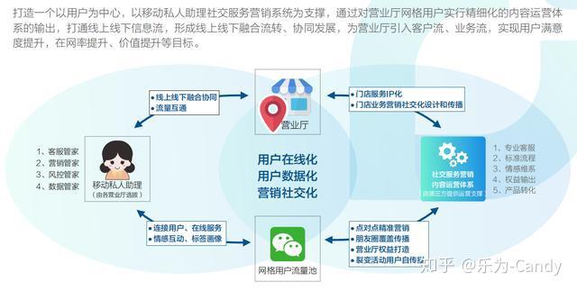 社交客户管理