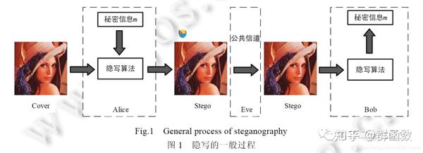 图像隐写综述（适合小白入门，涉及基础知识、评价指标与前沿算法及） - 知乎