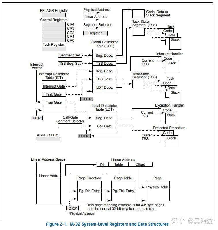 IA-32系统总体架构