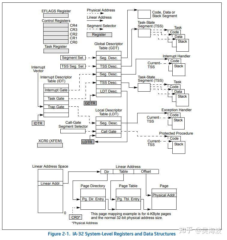 IA-32系统总体架构
