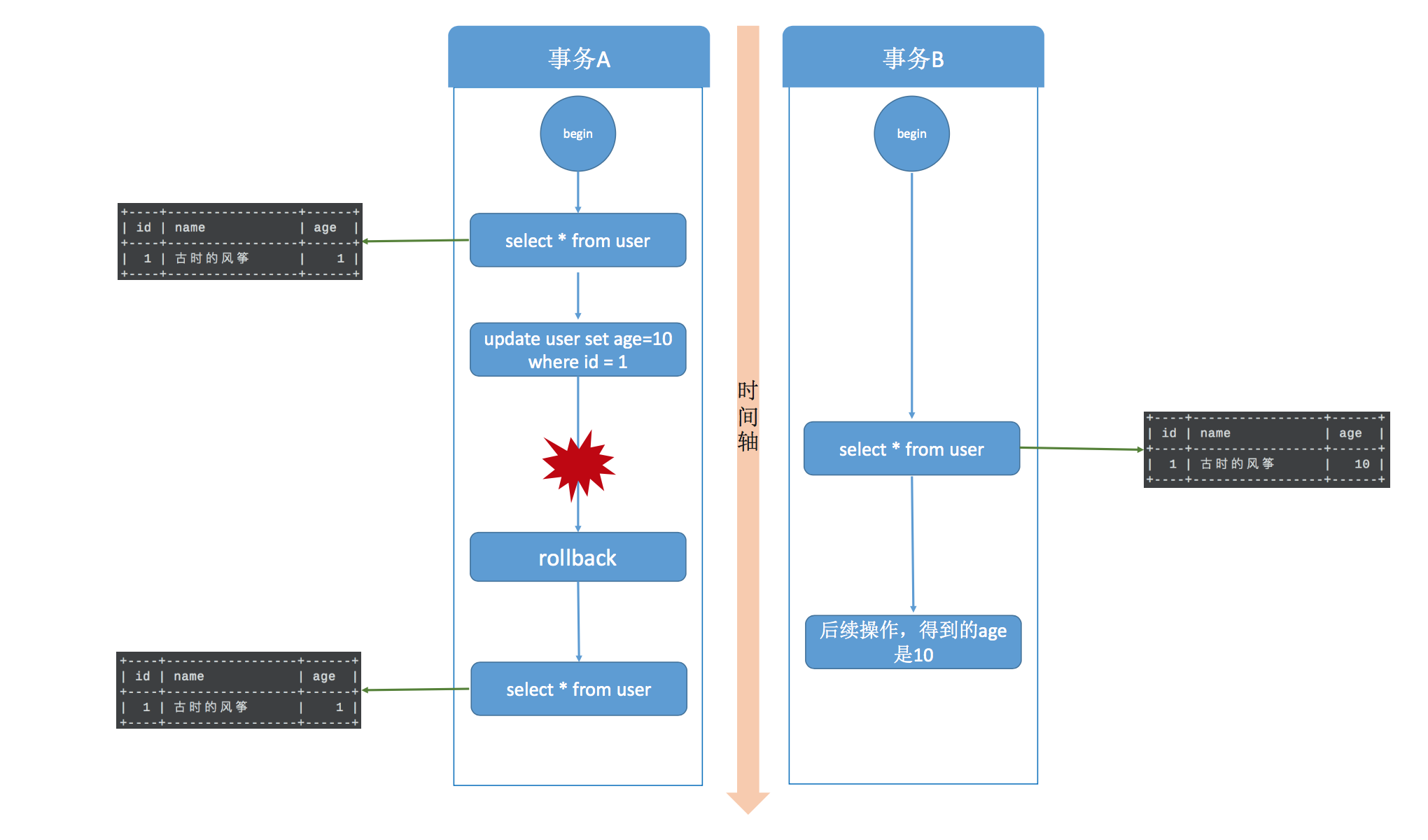 MySql隔离级别:RU / RC / RR / S + 脏读 / 不可重复读 / 幻读 / 可重复读 MySql隔离级别:RU / RC / RR / S + 脏读 / 不可重复读 / 幻读 / 可重复读