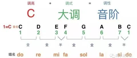 乐理浅谈吉他指板上的指型音阶mi型la型re型sol型ti型