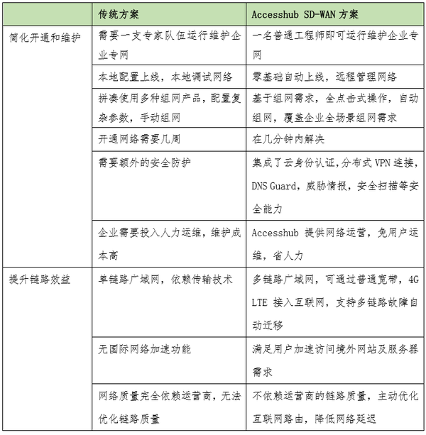 企业分布式远程办公SD-WAN网络解决方案