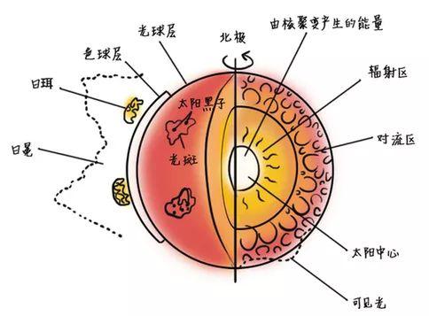 儿童如何认知太阳的结构?爱贝迪stem把太阳搬到了课堂