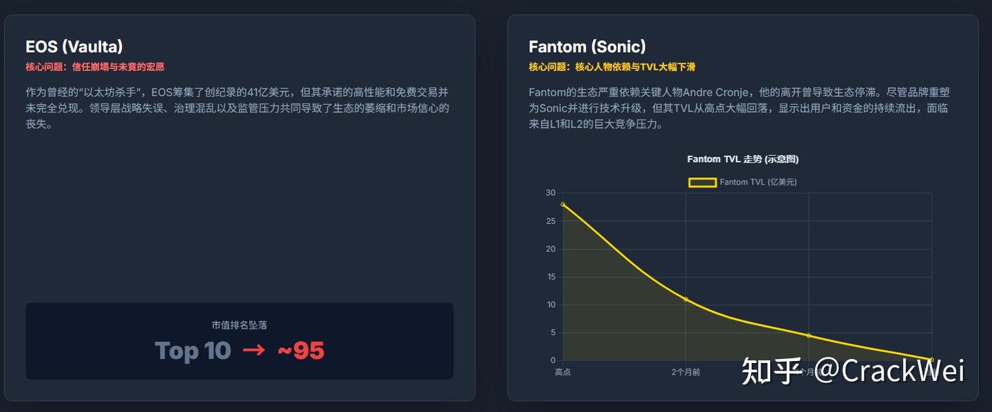 主流公链的黄昏：五大可能走向没落的区块链公链项目&主流加密货币深度剖析- 知乎