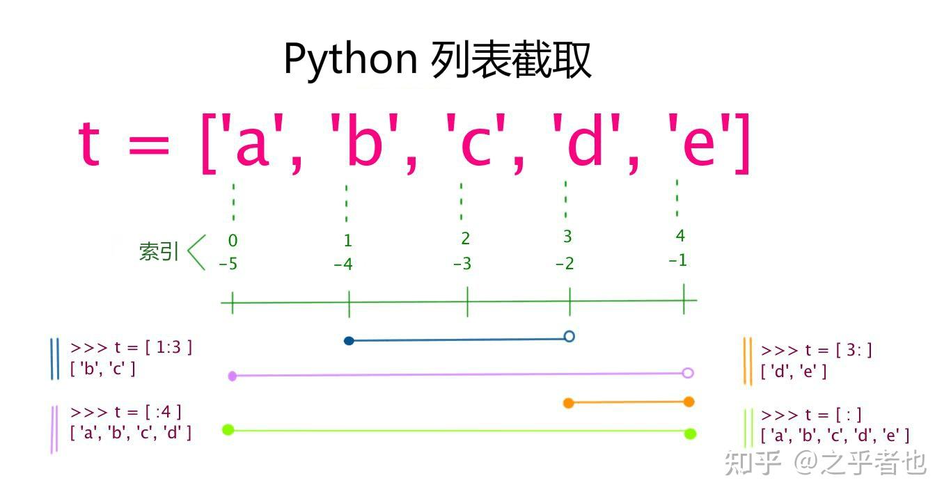 Python基础语法学习笔记 - 知乎
