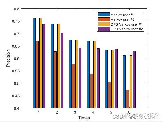 m基于隐马尔科夫模型(HMM)的手机用户行为预测(MMUB)算法matlab仿真 - 知乎