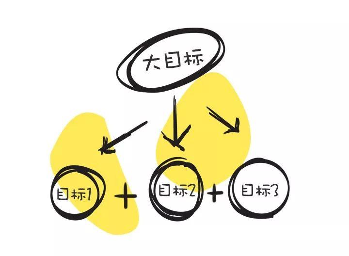 追梦人如何实现自己的目标