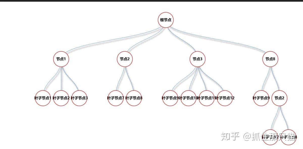 C# ASP.NET递归循环生成嵌套json并用Echarts展示结构树 - 知乎