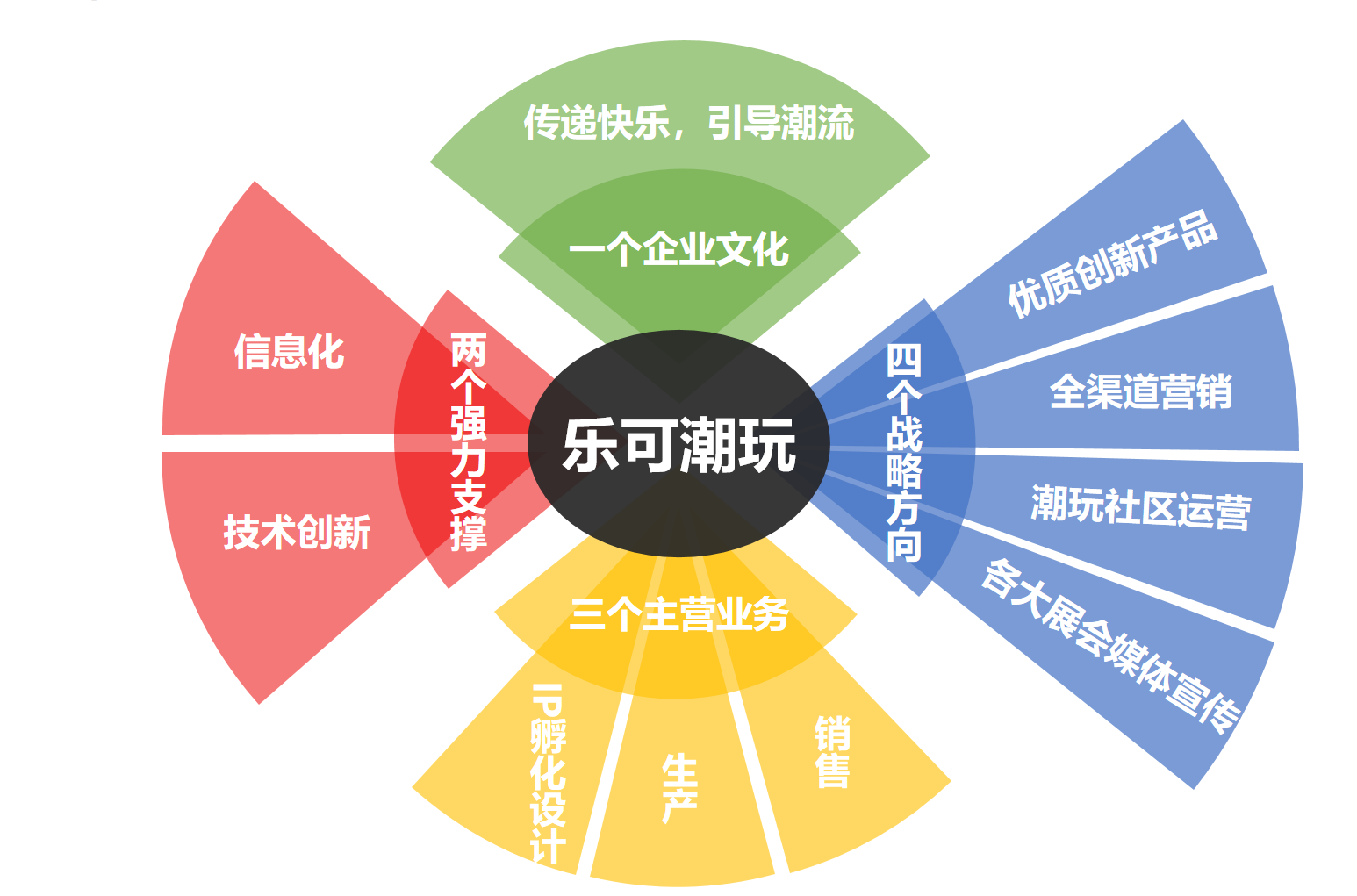 属性乐可潮玩认为偏文化属性公司的竞争壁垒在于 ip 影响力与形象创新