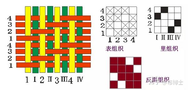 织物组织 —— 复杂组织，能看懂的真的超厉害了！ - 知乎