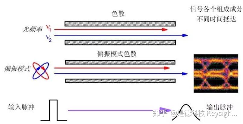 什么是相干光？什么是相干调制？为什么长距离传输骨干网选择了相干光通信？ 知乎 