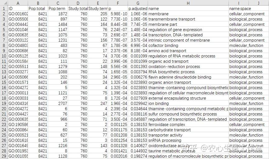 零门槛学科研绘图 用GraphPad prism 9绘制GO气泡图 知乎