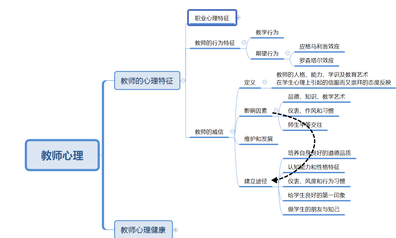 教資筆試中學科目二:《教育知識與能力》思維導圖-7 - 知乎