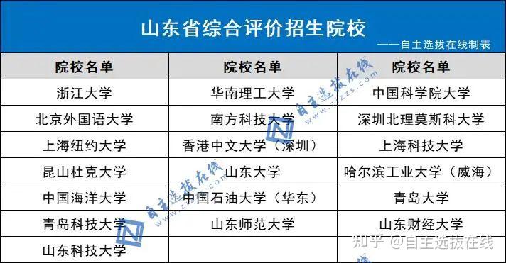 全国31省市综合评价招生院校名单最全汇总,太实用了 - 知乎