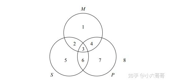 维恩图逻辑中的集合运算逻辑小知识128