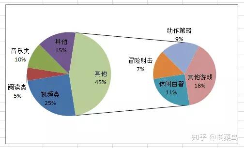 全网最详细的子母饼图做法介绍 必须收藏 知乎