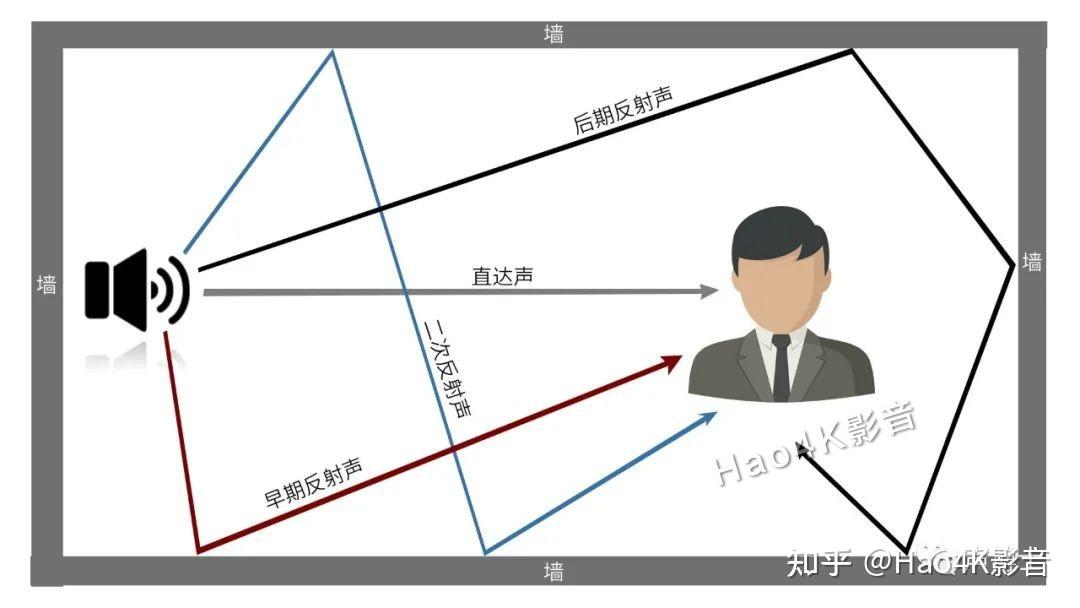 带你认识回声与混响它们之间都有哪些区别 - 知乎