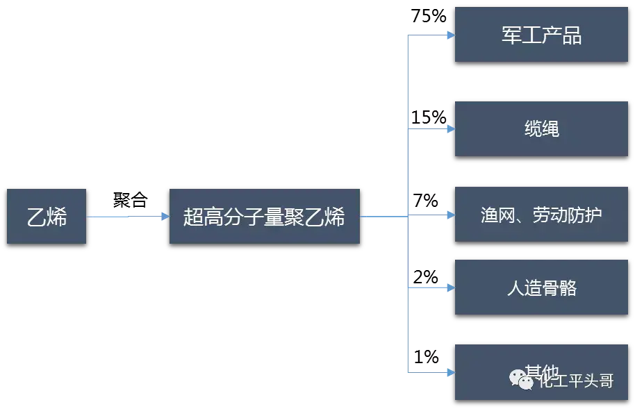 乙烯下游產業鏈中有哪些發展前景較好的精細化工品?