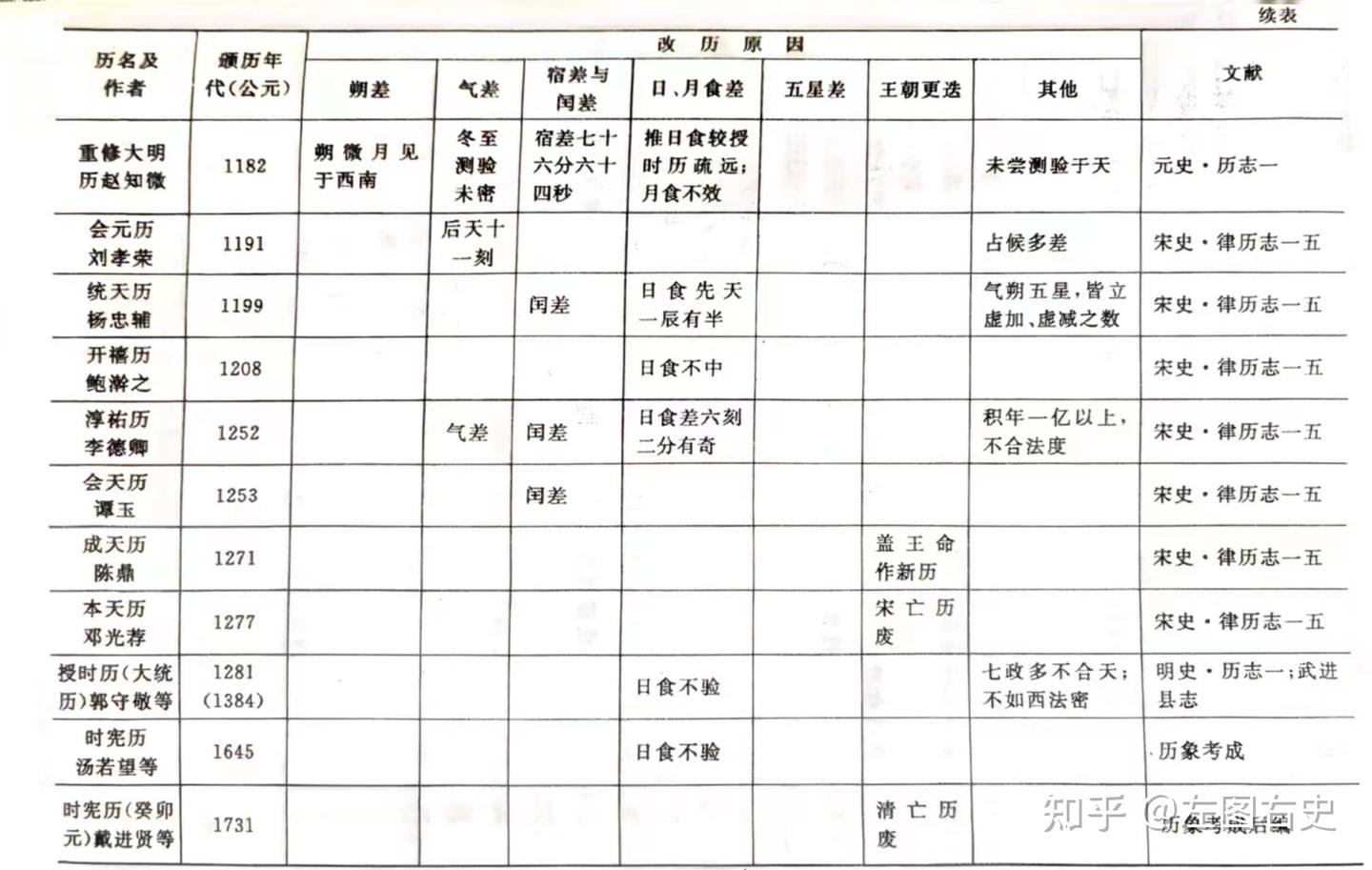 谈中国古代历法改革 - 知乎