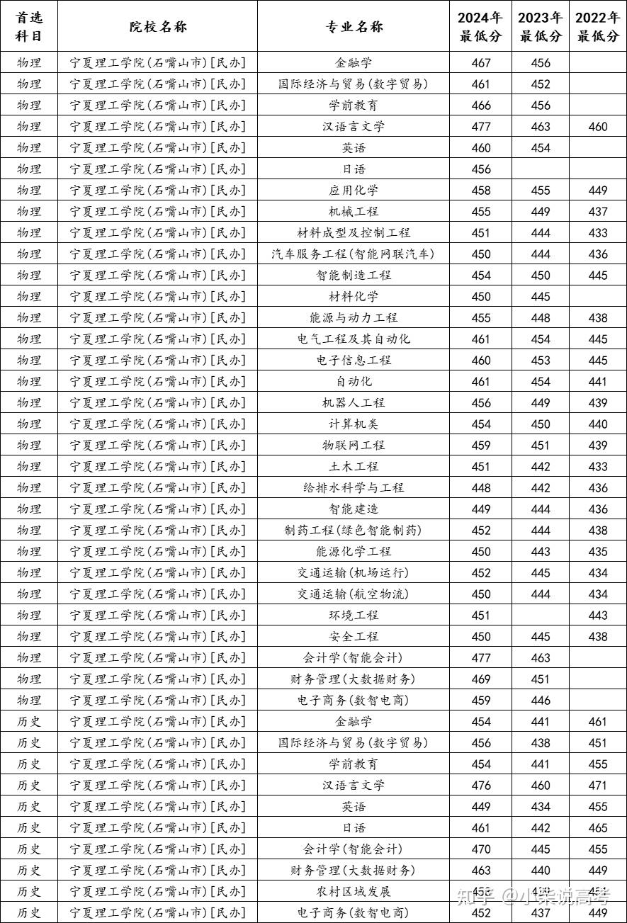 宁夏理工学院专业图片