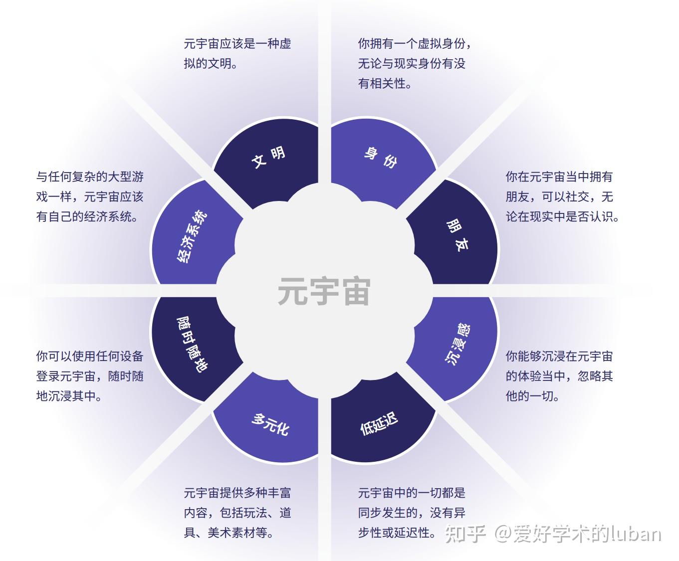 元宇宙的基本要素