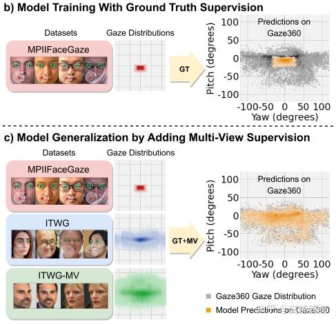 论文笔记 | 3DGazeNet: Generalizing 3D Gaze Estimation with Weak-Supervision ...