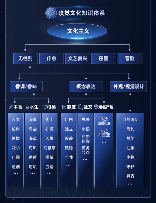 挖掘文化内核，这一嗅觉文化图谱将助力中国香氛产业创新 - 知乎