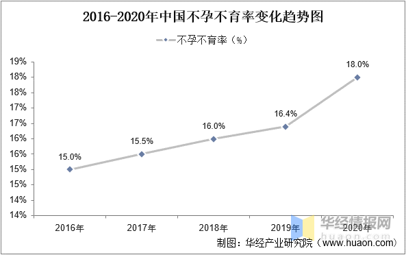 干货!一文看懂辅助生殖行业发展现状:中国不育不孕率上升带动产业发展 - 知乎