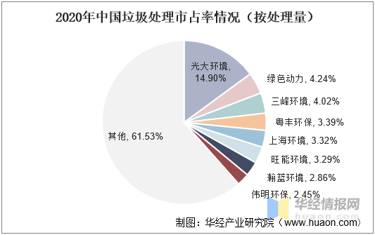 2020年中国生活垃圾处理现状分析未来卫生填埋垃圾焚烧将保持均衡发展