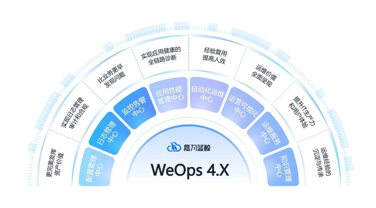 运维工具：WeOpsV4.5全力打造，仪表盘高级分析倾情推出 - 嘉为蓝鲸