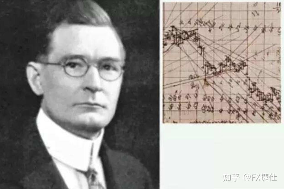 威廉·江恩：在一个相反的趋势中，期待投资回本是一件愚蠢的事 - 知乎