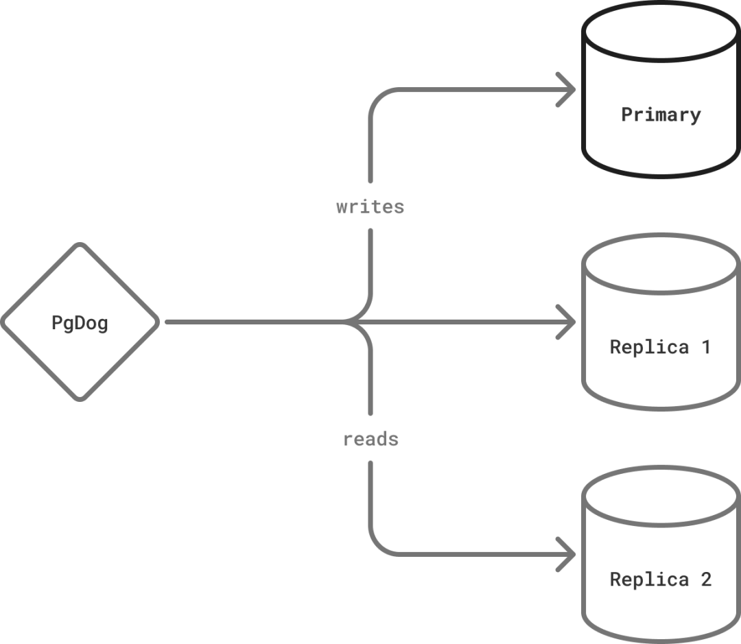 PostgreSQL 超强代理 pgdog : “分片/负载均衡/连接池”应有尽有 - 知乎
