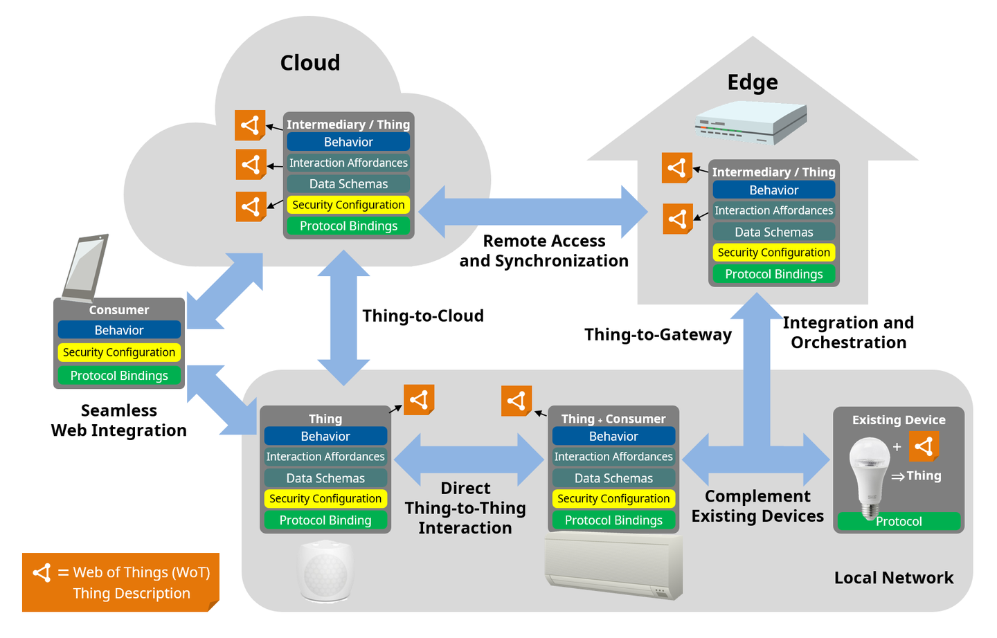  A diagram of data integration and interoperability in cloud service data pipelines, illustrating the seamless integration of devices and services through protocols, security, and data schemas.